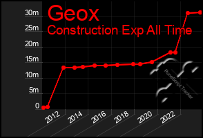 Total Graph of Geox
