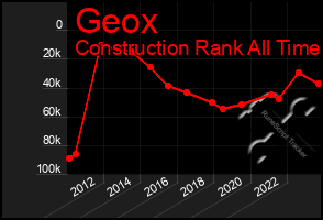 Total Graph of Geox