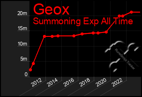 Total Graph of Geox