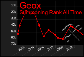 Total Graph of Geox