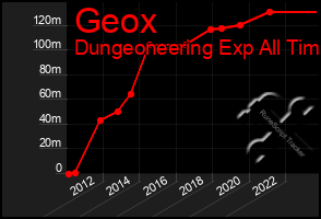 Total Graph of Geox