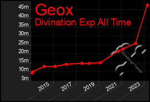 Total Graph of Geox