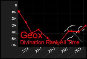 Total Graph of Geox