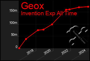 Total Graph of Geox