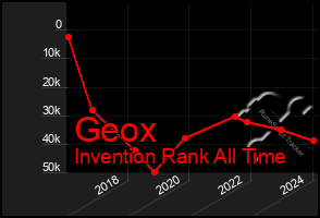 Total Graph of Geox