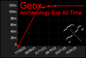 Total Graph of Geox