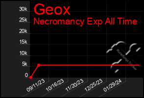 Total Graph of Geox