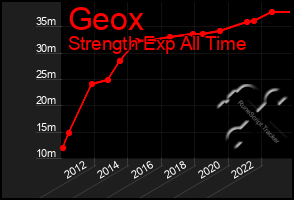 Total Graph of Geox