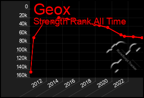 Total Graph of Geox