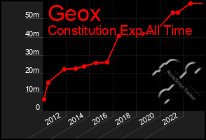 Total Graph of Geox