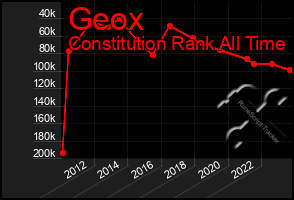 Total Graph of Geox