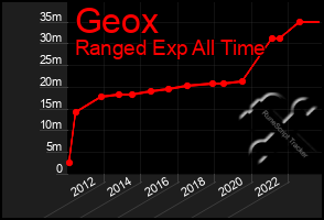 Total Graph of Geox