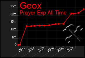 Total Graph of Geox