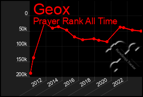 Total Graph of Geox