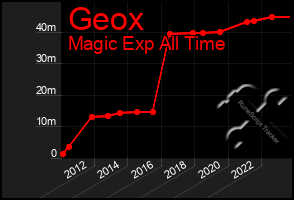 Total Graph of Geox