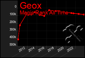 Total Graph of Geox