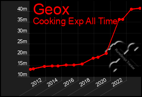 Total Graph of Geox