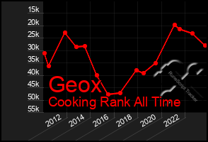 Total Graph of Geox