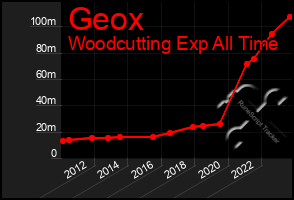 Total Graph of Geox