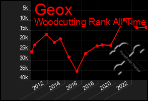 Total Graph of Geox