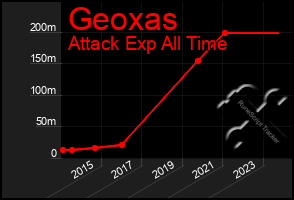 Total Graph of Geoxas