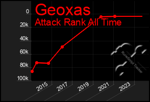 Total Graph of Geoxas