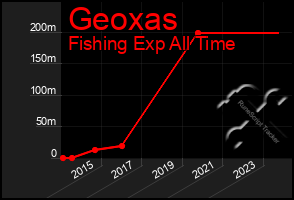 Total Graph of Geoxas