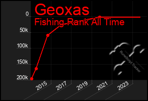 Total Graph of Geoxas