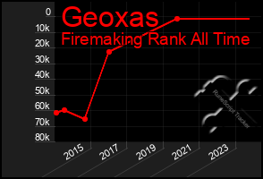 Total Graph of Geoxas