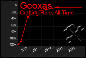 Total Graph of Geoxas