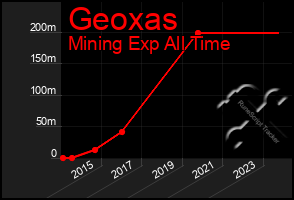 Total Graph of Geoxas