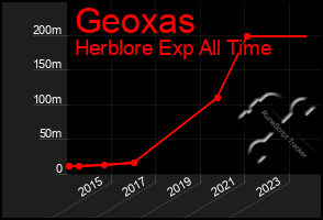 Total Graph of Geoxas