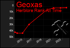 Total Graph of Geoxas