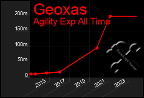 Total Graph of Geoxas