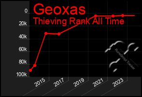 Total Graph of Geoxas