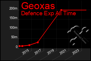 Total Graph of Geoxas