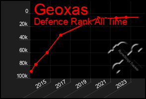 Total Graph of Geoxas