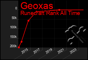Total Graph of Geoxas