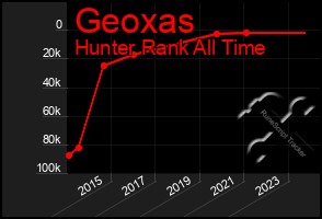 Total Graph of Geoxas