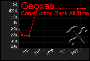 Total Graph of Geoxas