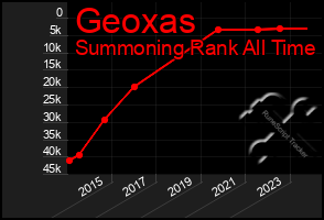 Total Graph of Geoxas