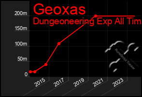 Total Graph of Geoxas