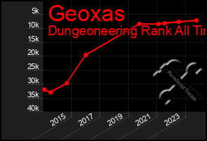 Total Graph of Geoxas