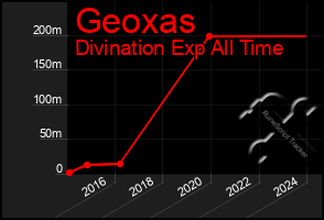 Total Graph of Geoxas