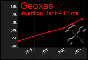 Total Graph of Geoxas