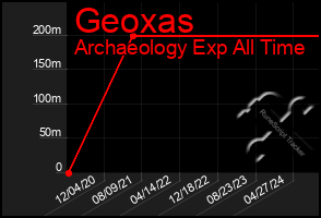Total Graph of Geoxas