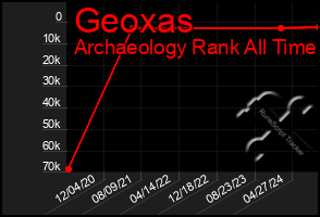 Total Graph of Geoxas