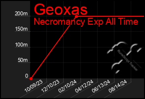 Total Graph of Geoxas