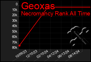 Total Graph of Geoxas