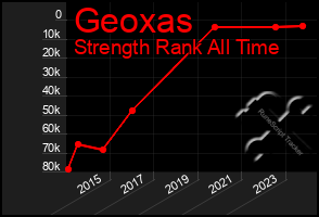 Total Graph of Geoxas